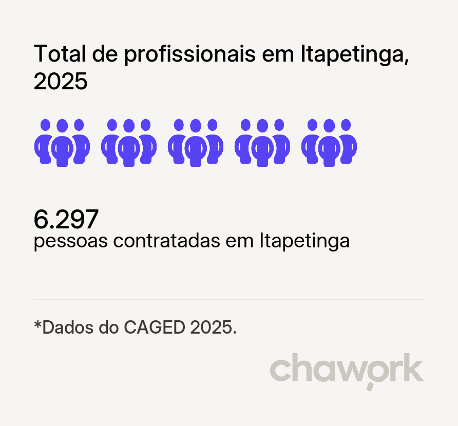 Total de profissionais contratados em Itapetinga, BA