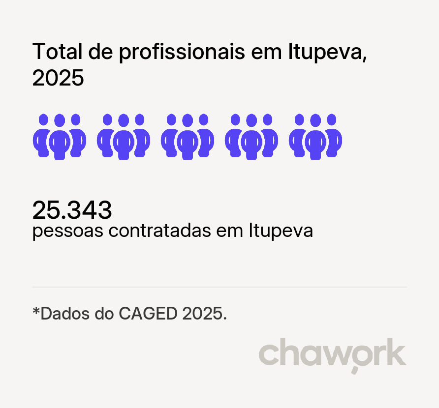 Total de profissionais contratados em Itupeva, SP