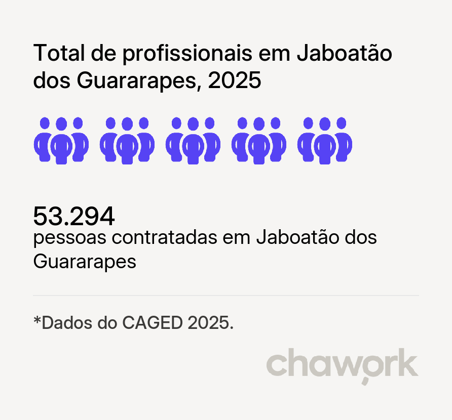 Total de profissionais contratados em Jaboatão dos Guararapes, PE