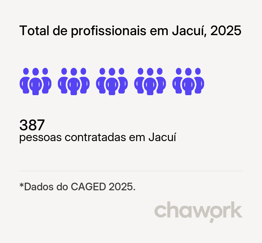 Total de profissionais contratados em Jacuí, MG