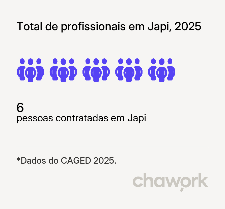 Total de profissionais contratados em Japi, RN