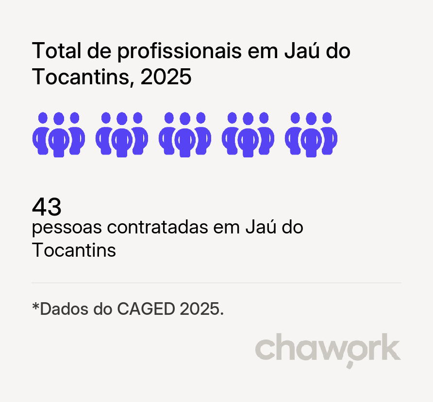 Total de profissionais contratados em Jaú do Tocantins, TO