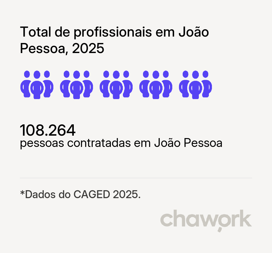 Total de profissionais contratados em João Pessoa, PB