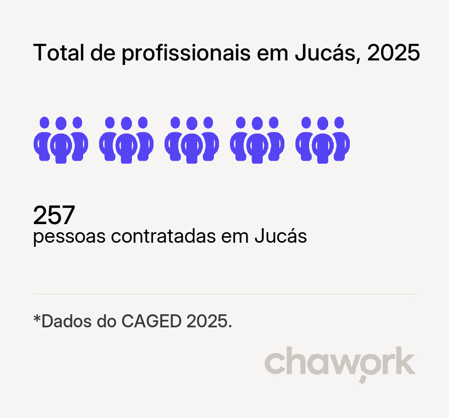 Total de profissionais contratados em Jucás, CE