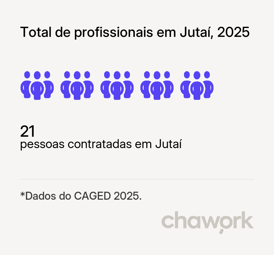 Total de profissionais contratados em Jutaí, AM