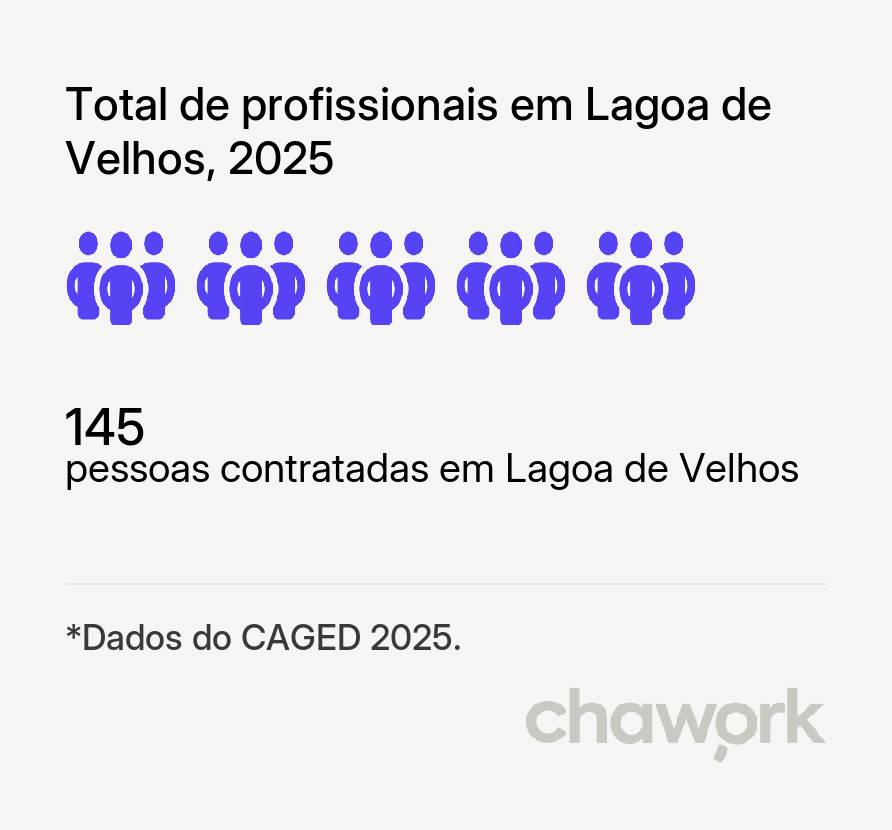 Total de profissionais contratados em Lagoa de Velhos, RN