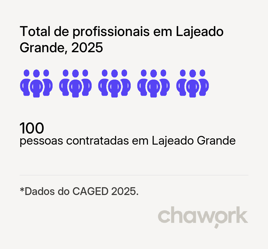 Total de profissionais contratados em Lajeado Grande, SC