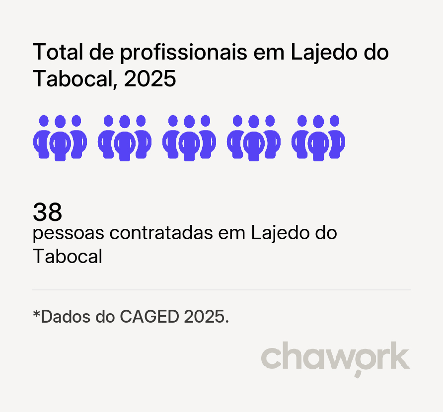 Total de profissionais contratados em Lajedo do Tabocal, BA