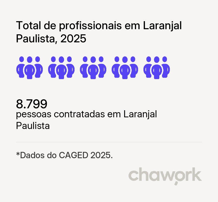 Total de profissionais contratados em Laranjal Paulista, SP