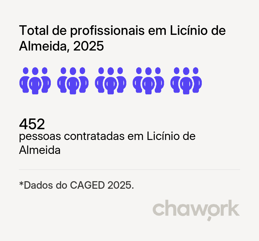 Total de profissionais contratados em Licínio de Almeida, BA