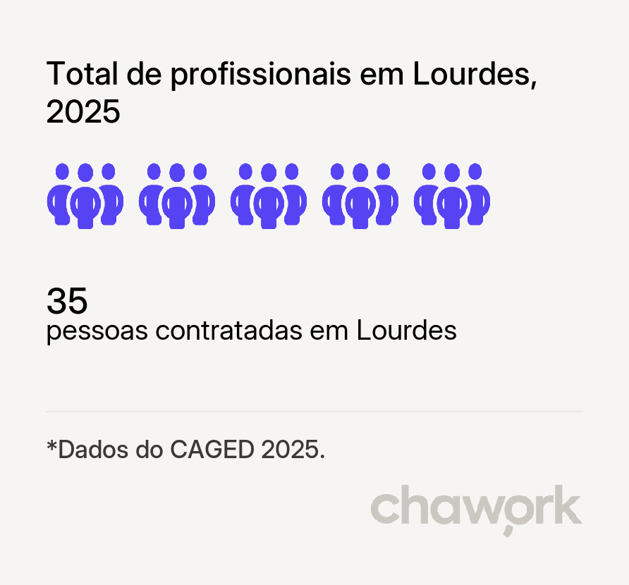 Total de profissionais contratados em Lourdes, SP