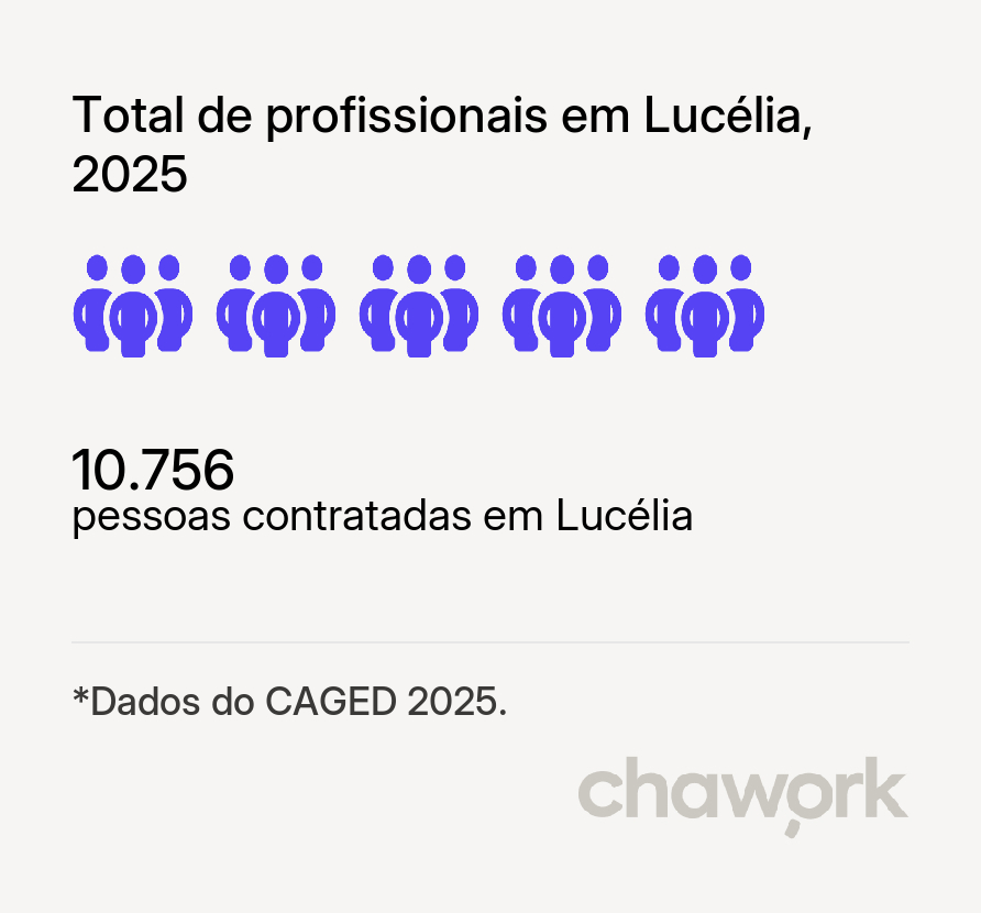 Total de profissionais contratados em Lucélia, SP