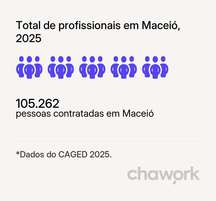 Total de profissionais contratados em Maceió, AL