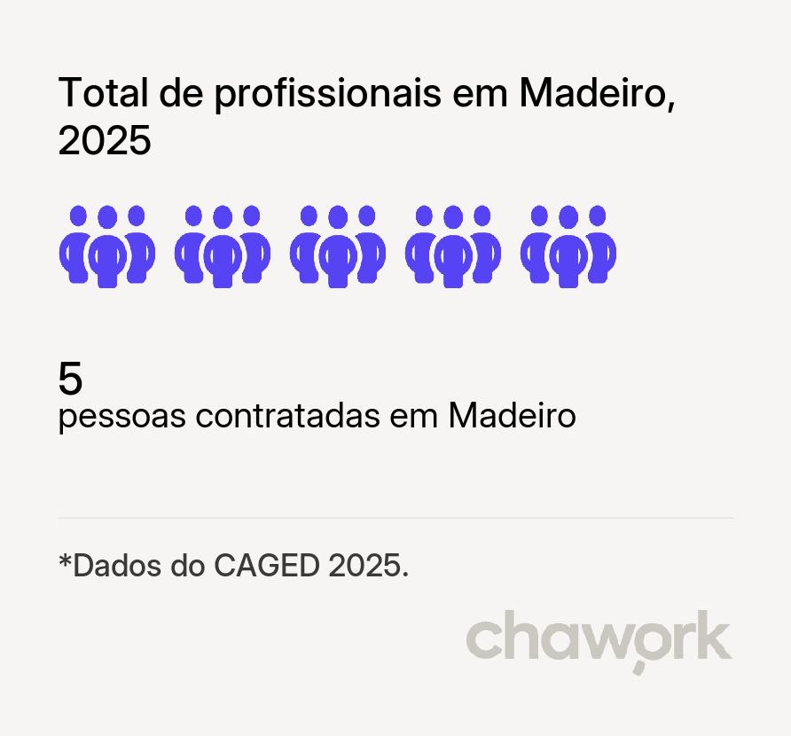 Total de profissionais contratados em Madeiro, PI