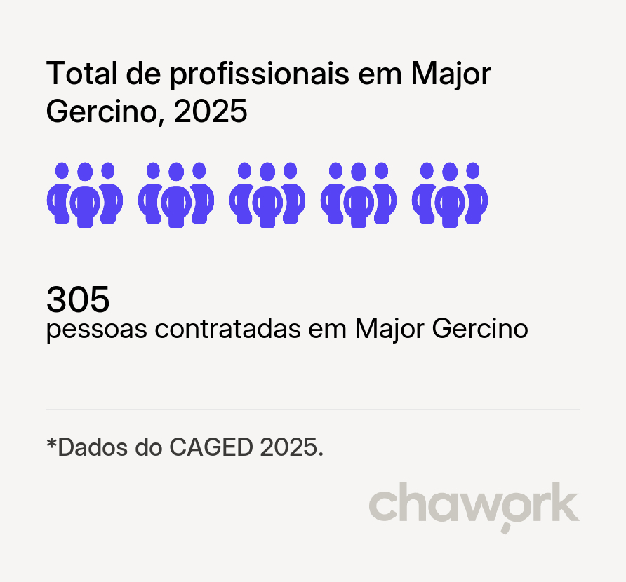 Total de profissionais contratados em Major Gercino, SC