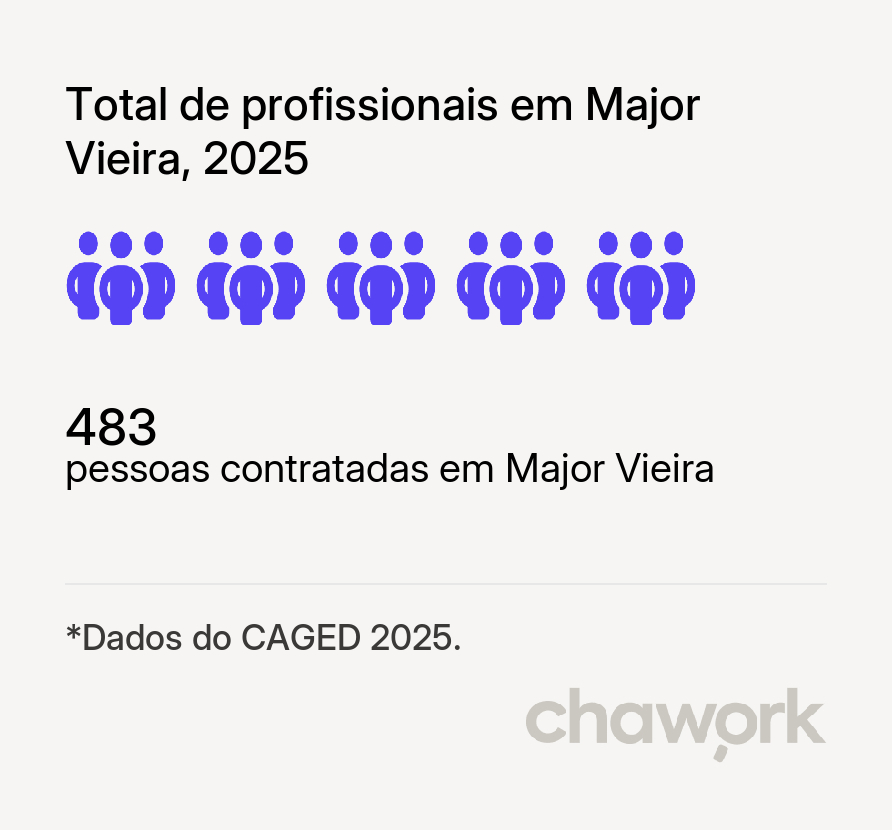 Total de profissionais contratados em Major Vieira, SC
