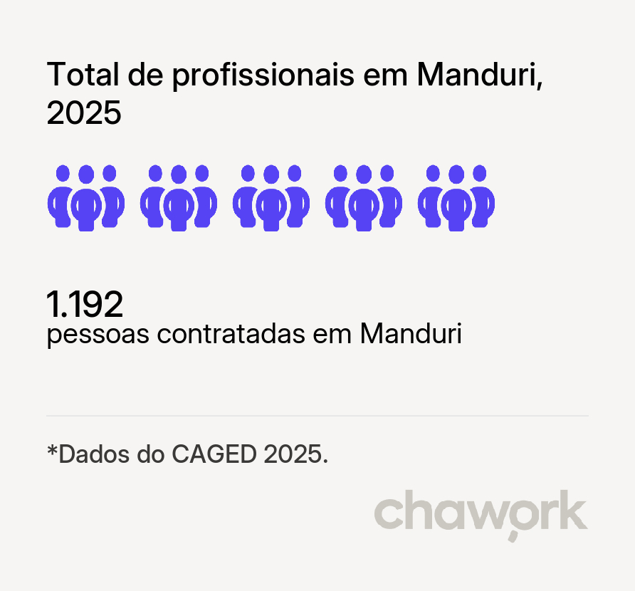 Total de profissionais contratados em Manduri, SP