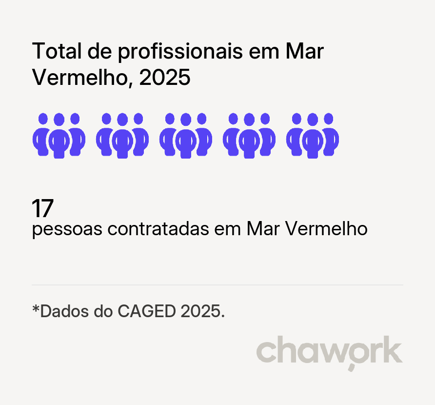 Total de profissionais contratados em Mar Vermelho, AL