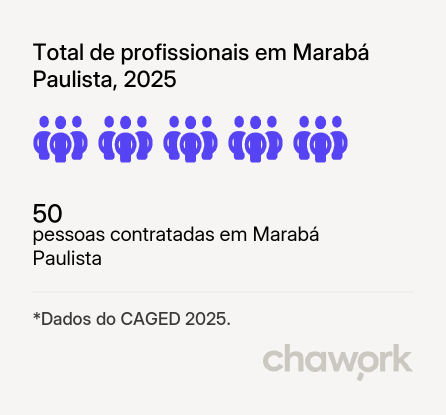 Total de profissionais contratados em Marabá Paulista, SP