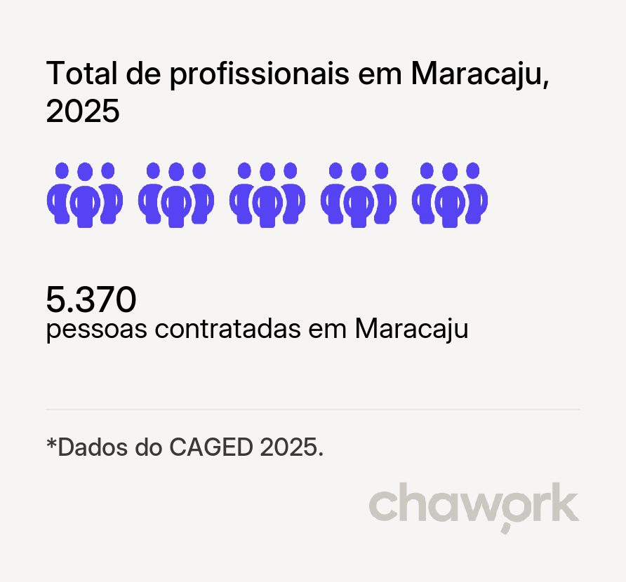 Total de profissionais contratados em Maracaju, MS