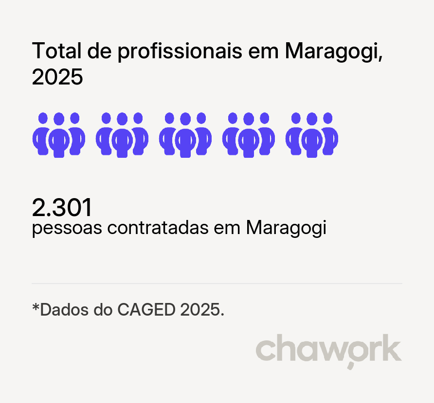 Total de profissionais contratados em Maragogi, AL