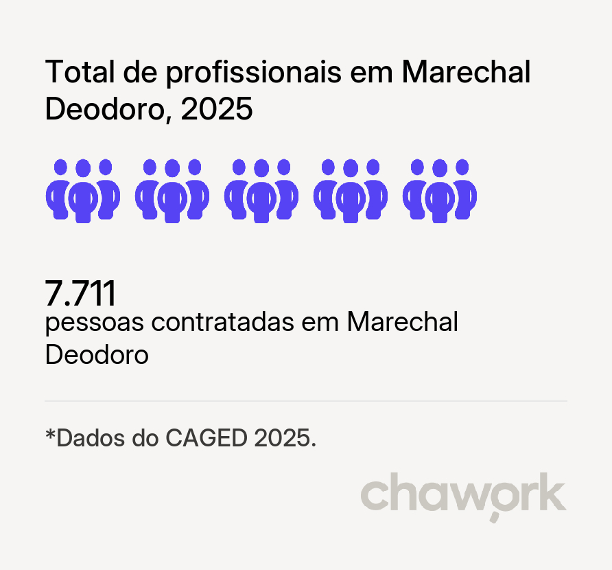 Total de profissionais contratados em Marechal Deodoro, AL