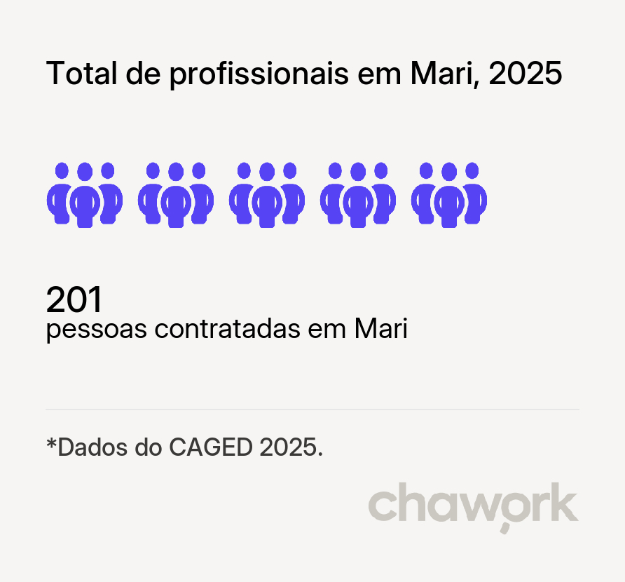 Total de profissionais contratados em Mari, PB