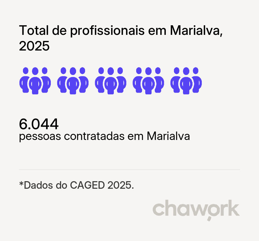 Total de profissionais contratados em Marialva, PR