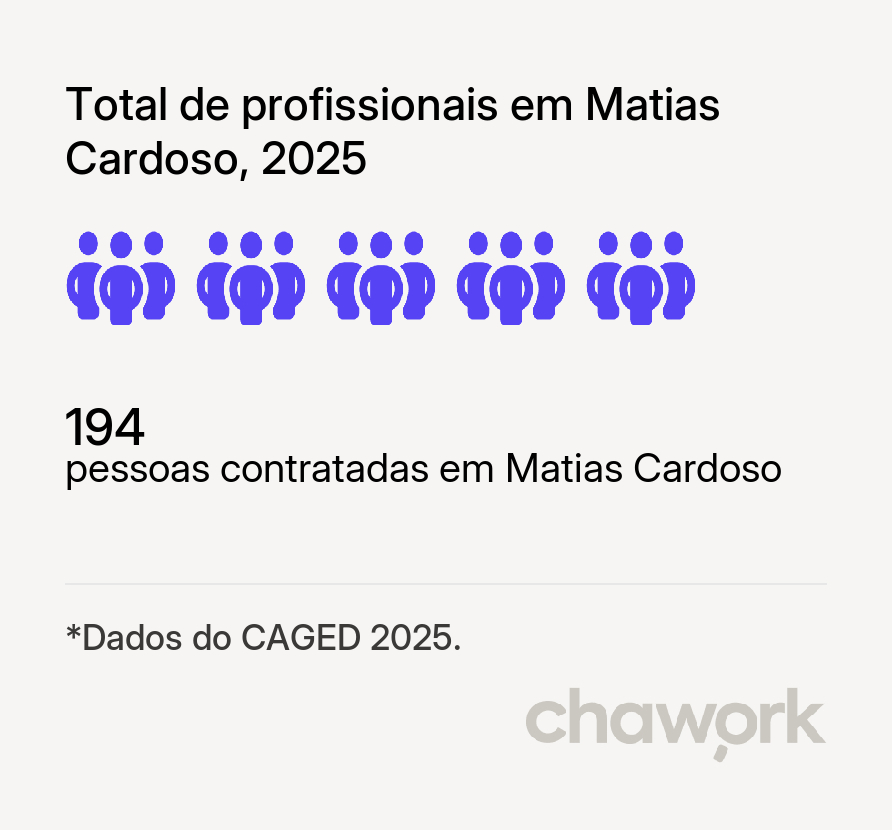 Total de profissionais contratados em Matias Cardoso, MG
