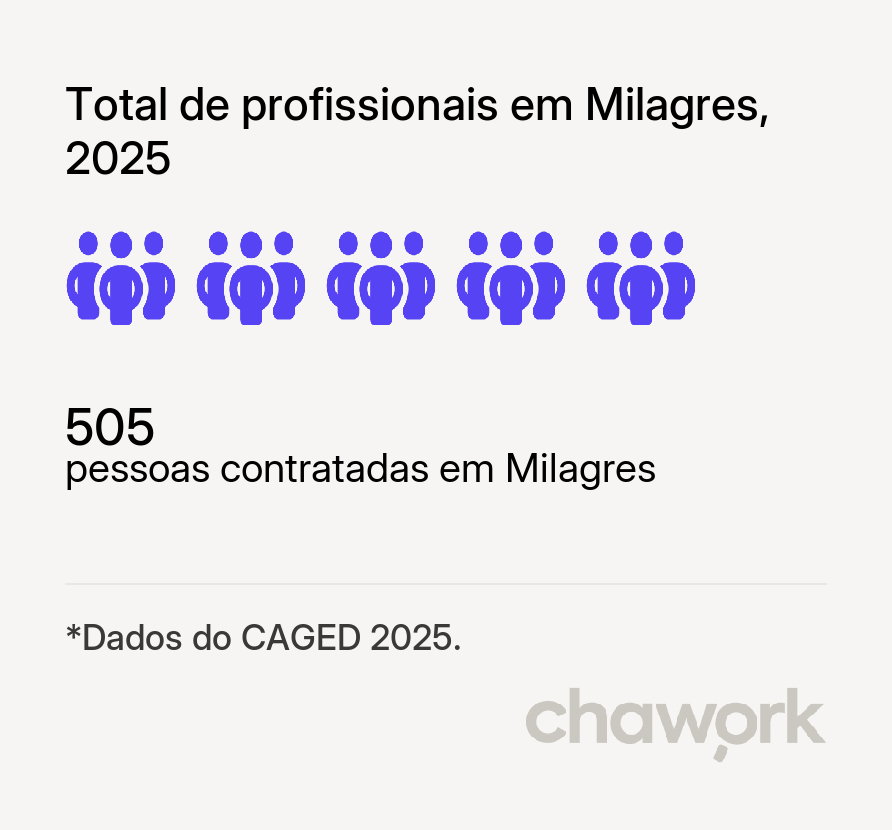 Total de profissionais contratados em Milagres, CE