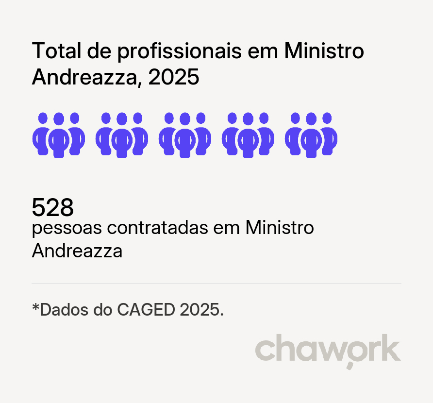 Total de profissionais contratados em Ministro Andreazza, RO