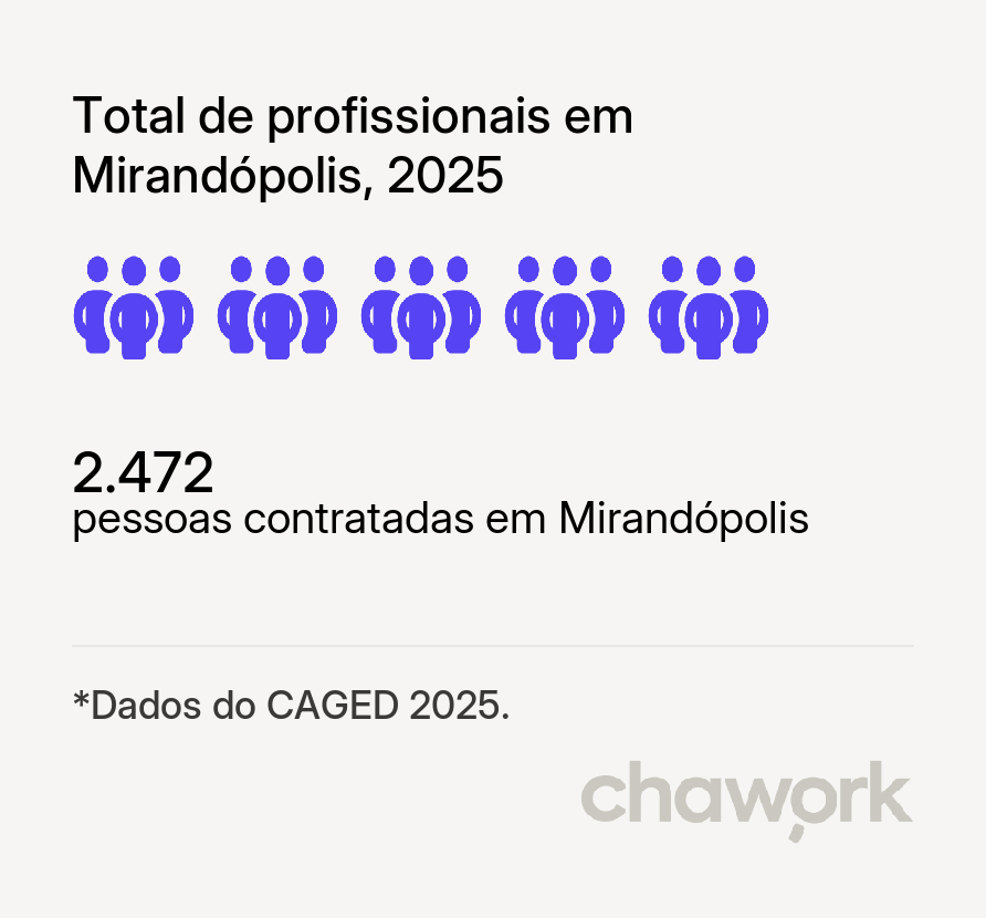 Total de profissionais contratados em Mirandópolis, SP