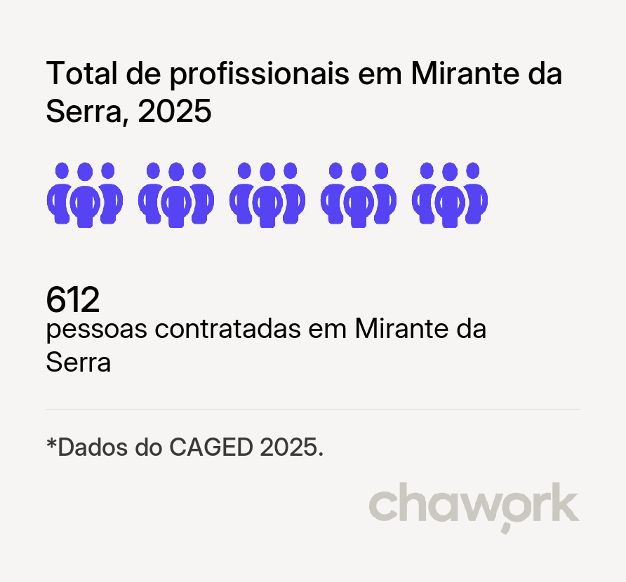 Total de profissionais contratados em Mirante da Serra, RO