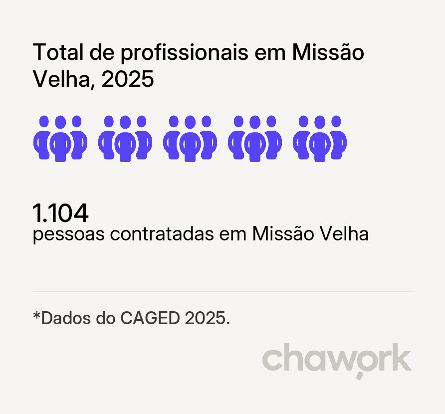 Total de profissionais contratados em Missão Velha, CE
