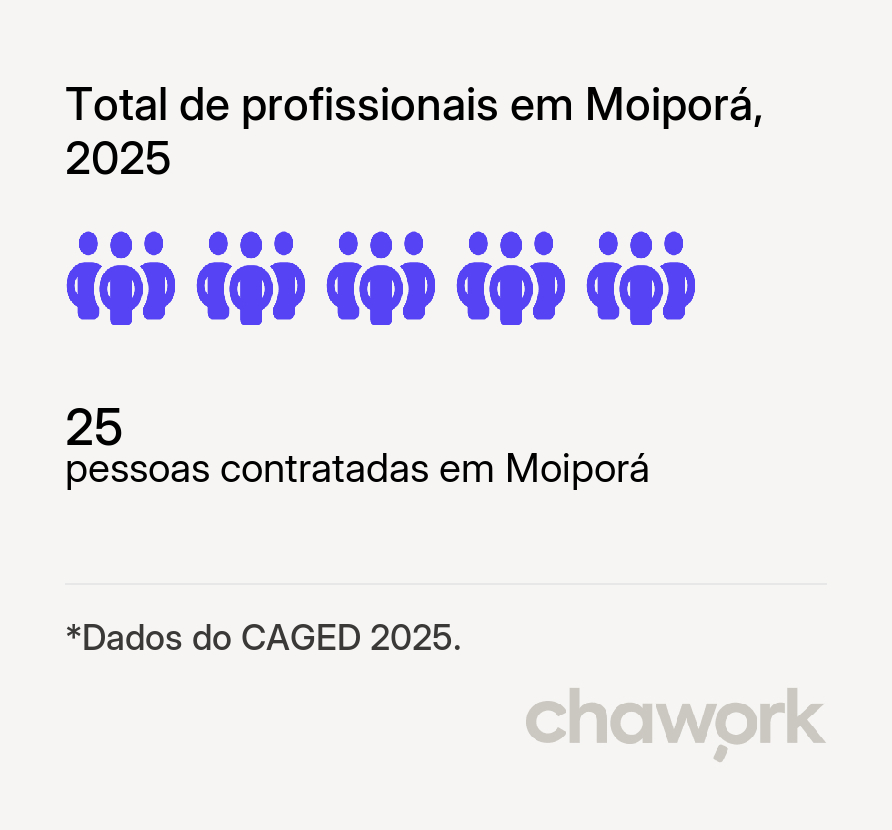 Total de profissionais contratados em Moiporá, GO