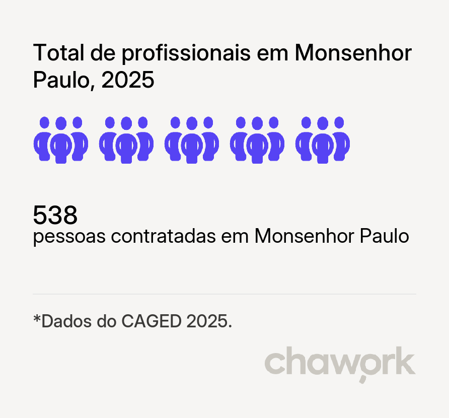 Total de profissionais contratados em Monsenhor Paulo, MG
