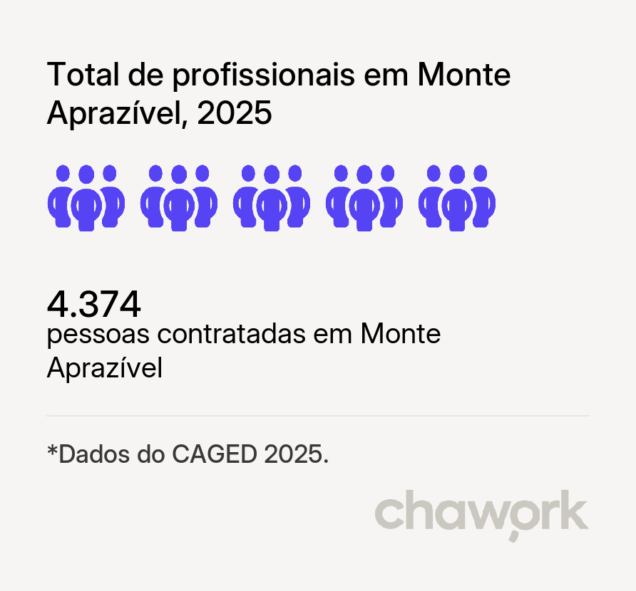 Total de profissionais contratados em Monte Aprazível, SP