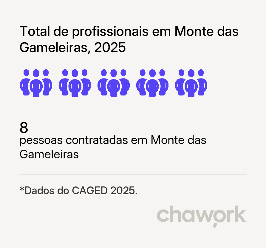 Total de profissionais contratados em Monte das Gameleiras, RN