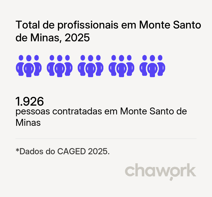 Total de profissionais contratados em Monte Santo de Minas, MG