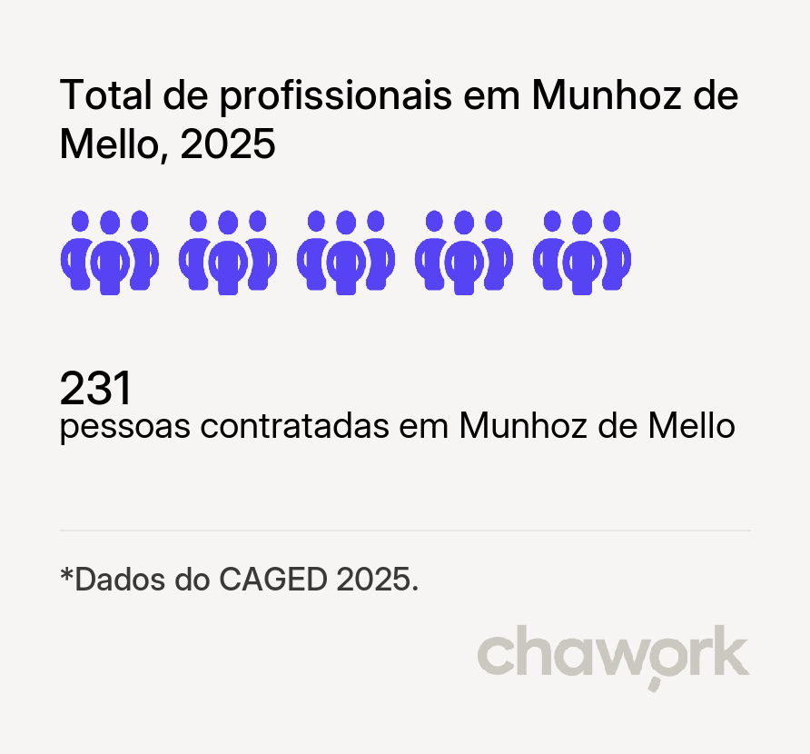 Total de profissionais contratados em Munhoz de Mello, PR