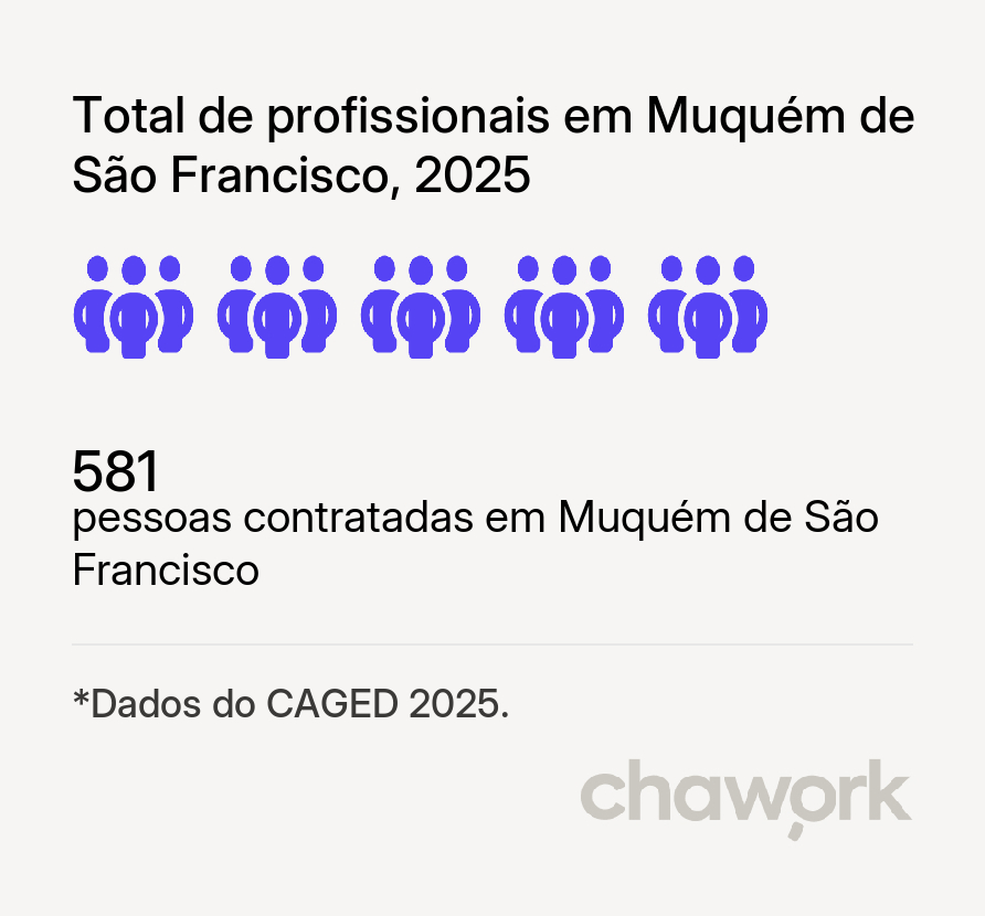 Total de profissionais contratados em Muquém de São Francisco, BA