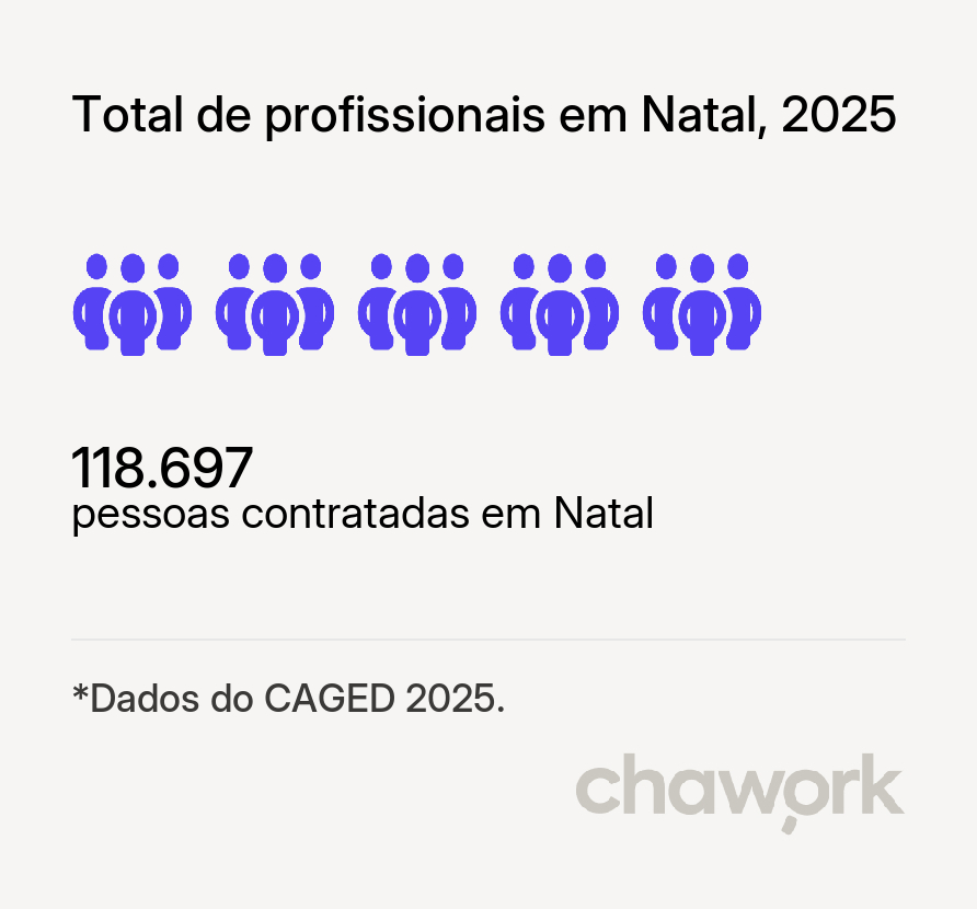 Total de profissionais contratados em Natal, RN