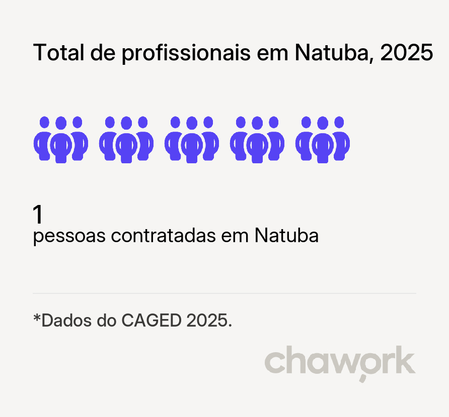 Total de profissionais contratados em Natuba, PB