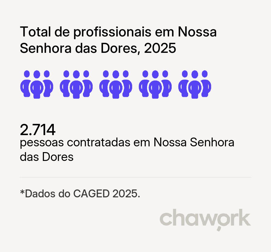 Total de profissionais contratados em Nossa Senhora das Dores, SE