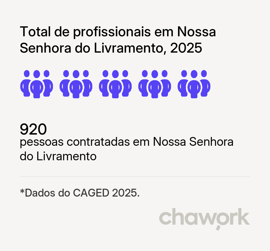 Total de profissionais contratados em Nossa Senhora do Livramento, MT