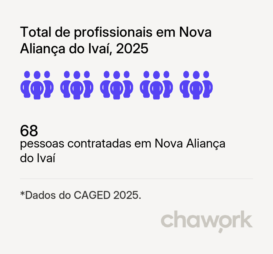 Total de profissionais contratados em Nova Aliança do Ivaí, PR