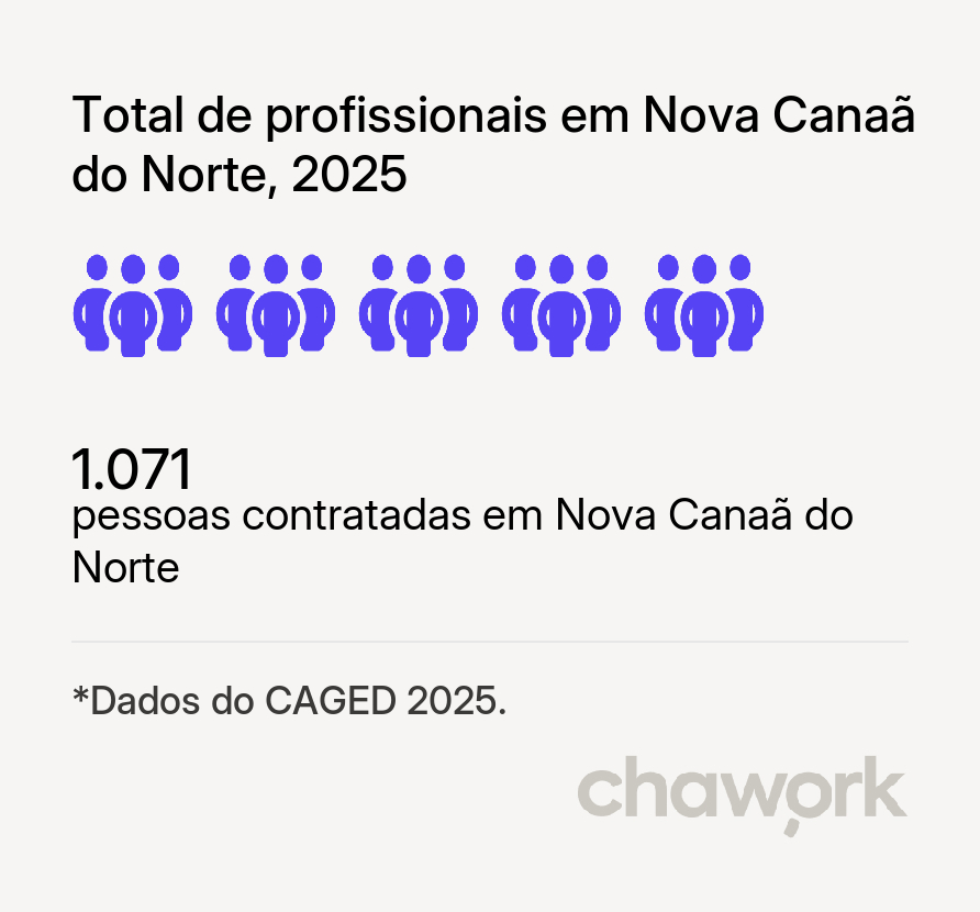 Total de profissionais contratados em Nova Canaã do Norte, MT