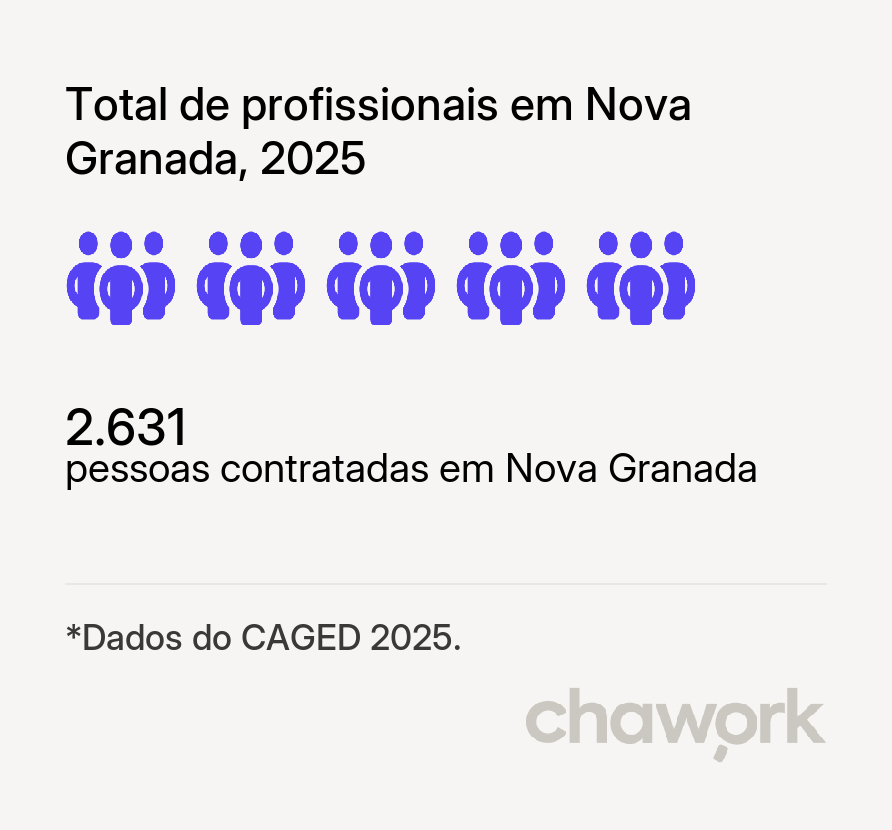 Total de profissionais contratados em Nova Granada, SP