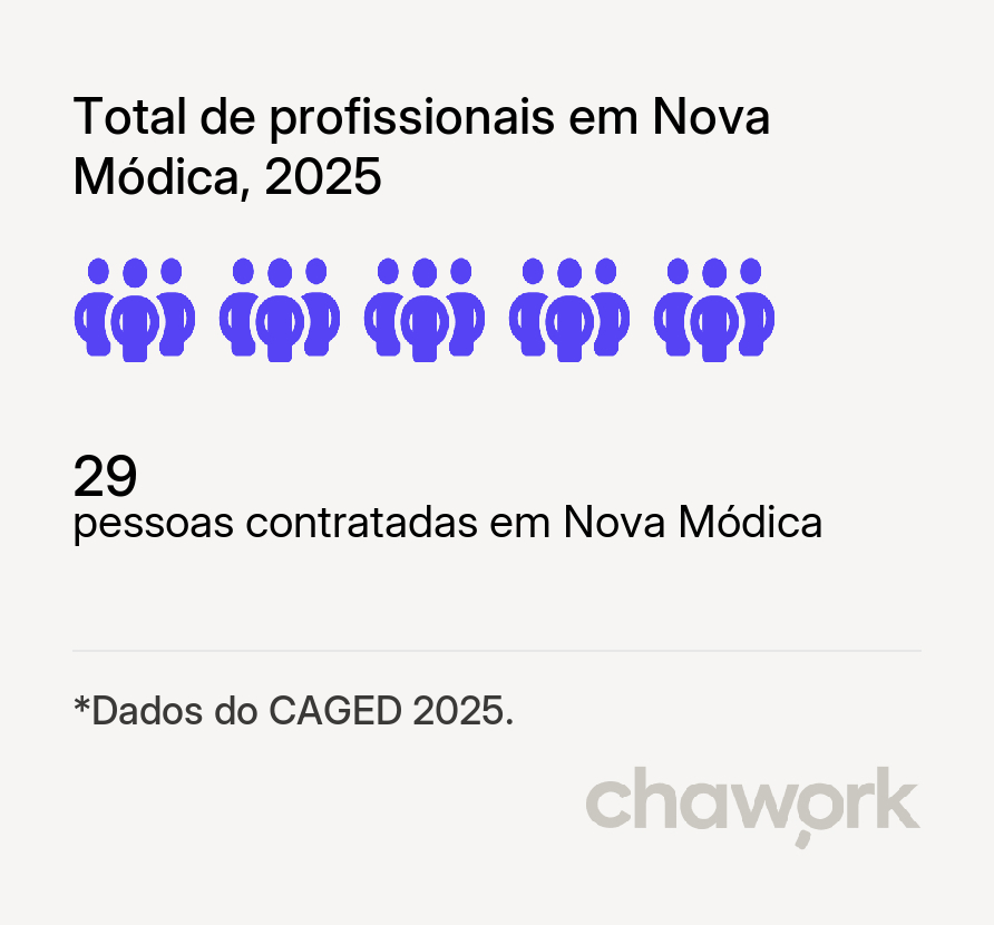 Total de profissionais contratados em Nova Módica, MG