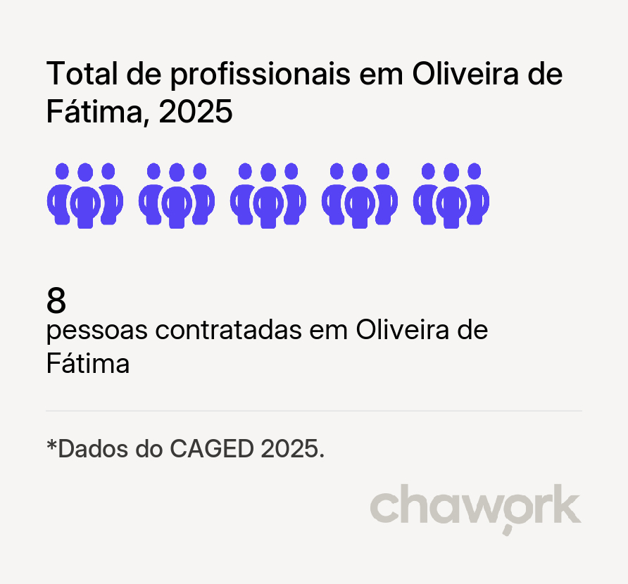 Total de profissionais contratados em Oliveira de Fátima, TO
